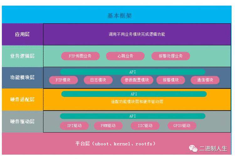 浅谈嵌入式软件架构设计