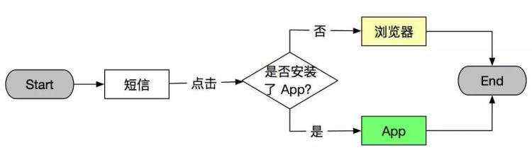 一切为了运营！如何从推广短信链接唤起 App？