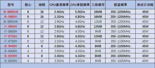 买笔记本时选择cpu有什么要注意的？