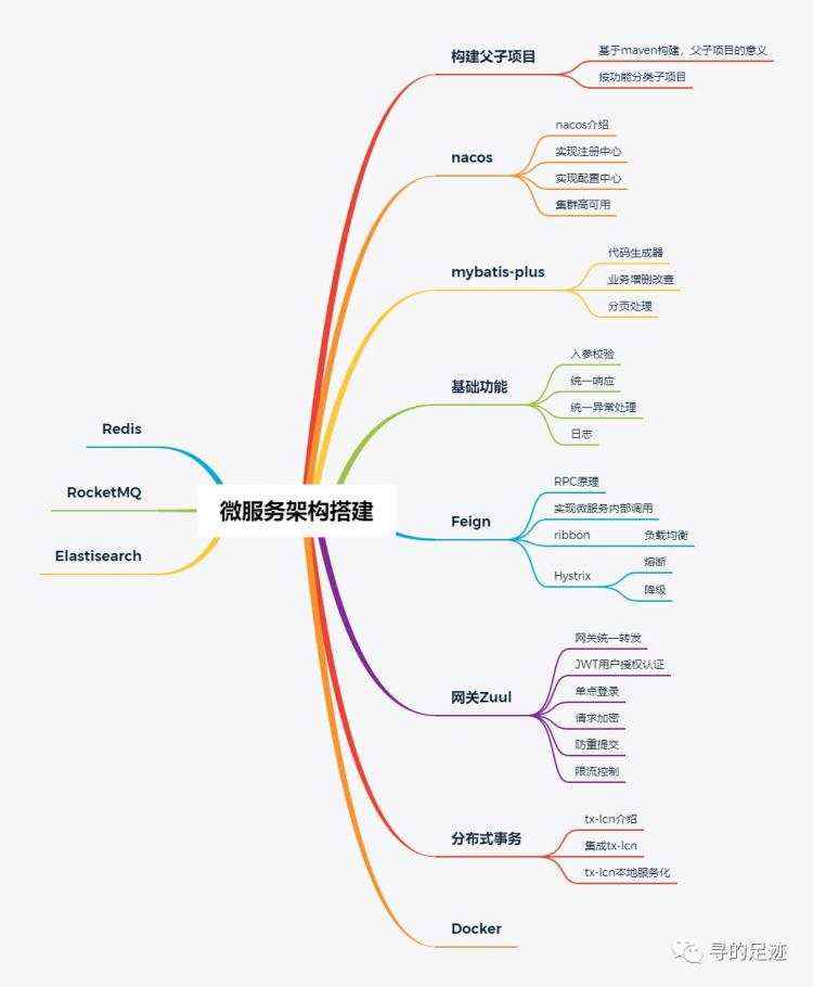 微服务架构搭建启动篇