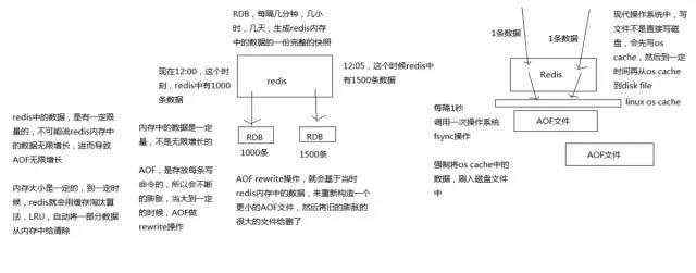 图解redis的RDB和AOF持久化工作原理