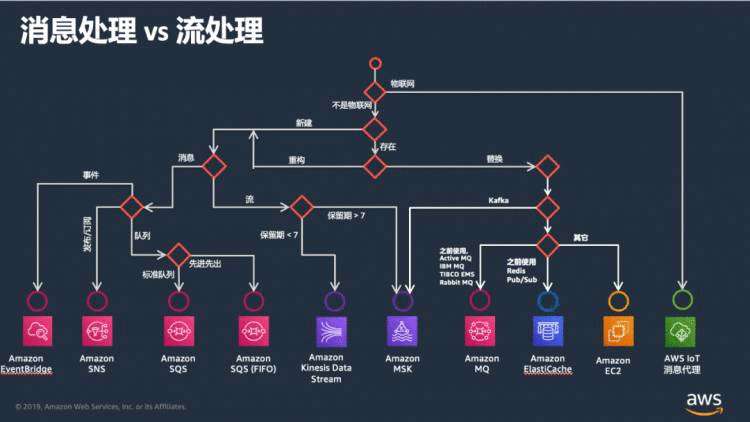 AWS消息处理vs流处理