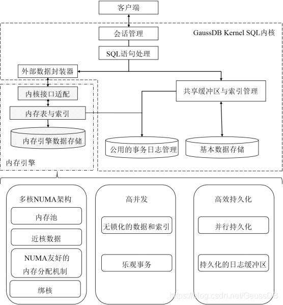 openGauss内存引擎中的索引