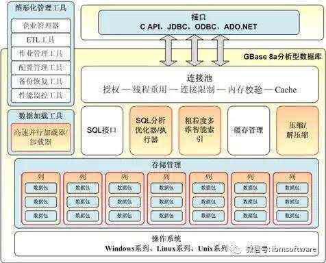 深入解析GBASE系列中的列存储分析型数据库GBase 8a