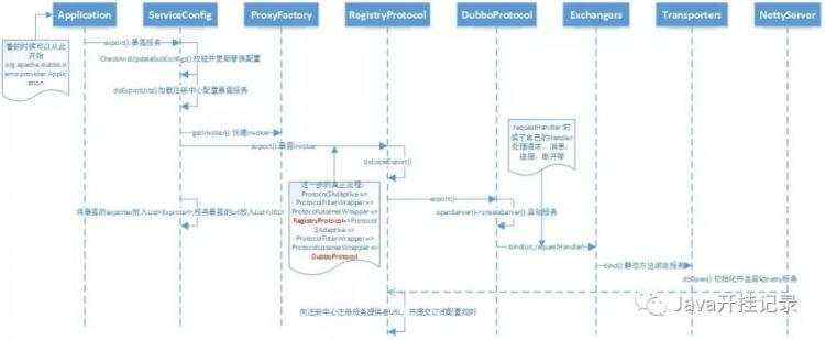 Dubbo源码解析服务提供者是怎么暴露服务的？