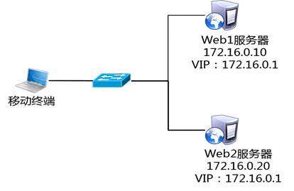 Keepalived+LVS高可用服务器