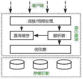 万字详解MySQL性能优化