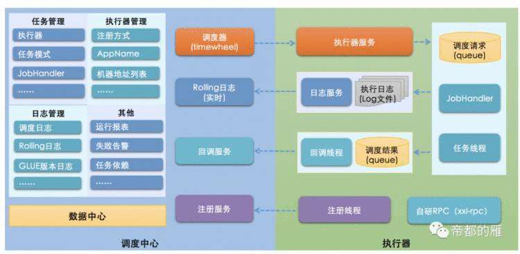 支撑千万级别的定时任务 XXLjob