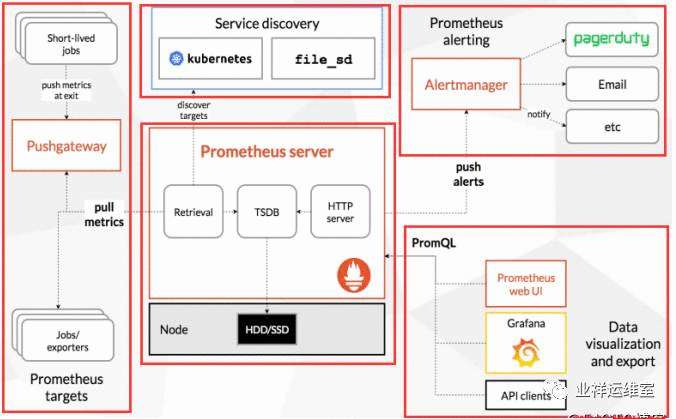 k8s  部署Prometheus