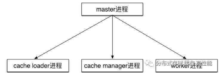 nginx架构及核心流程及模块介绍