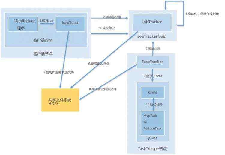 MapReduce执行过程及代码实战