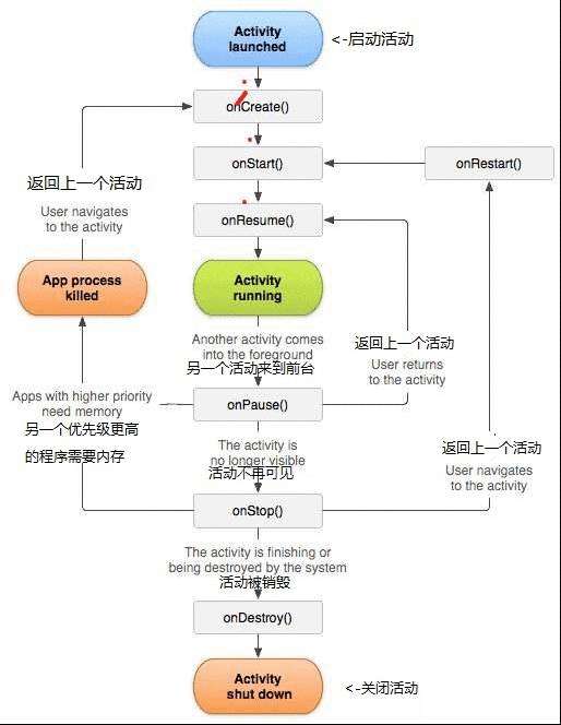 Android Studio 中 Activity 组件详解