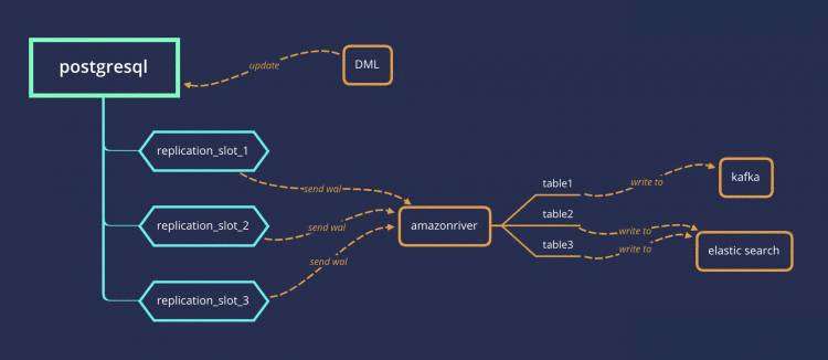 PostgreSQL 逻辑复制、增量复制、逻辑订阅、增量订阅中间件 amazonriverHelloBike开源同步到elastic search , kafka