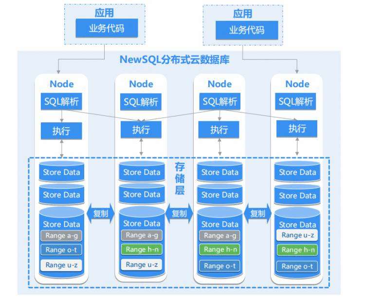 ZNBase 分布式数据库介绍