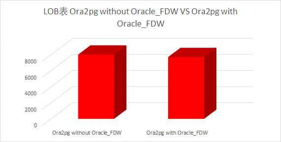 Ora2PG最新参数fdw_server能不能提高迁移速度？