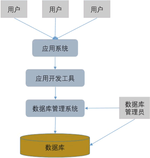 数据库涉及到哪些技术？