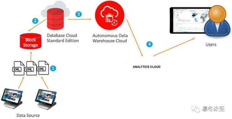 将XML数据迁移至Oracle Autonomous Data Warehouse (ADW)