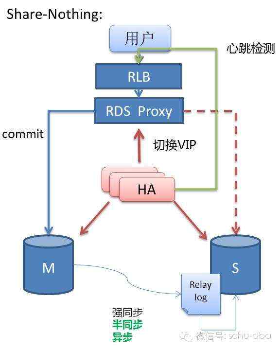 mysql 高可用方案漫谈