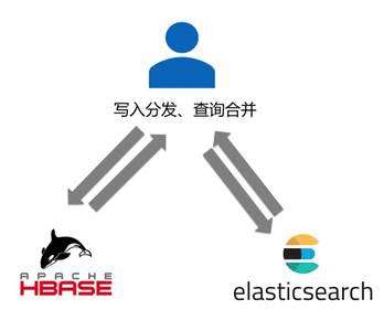 HBase 实践 | 如何破解 HBase+ElasticSearch 组合使用遇到的难题