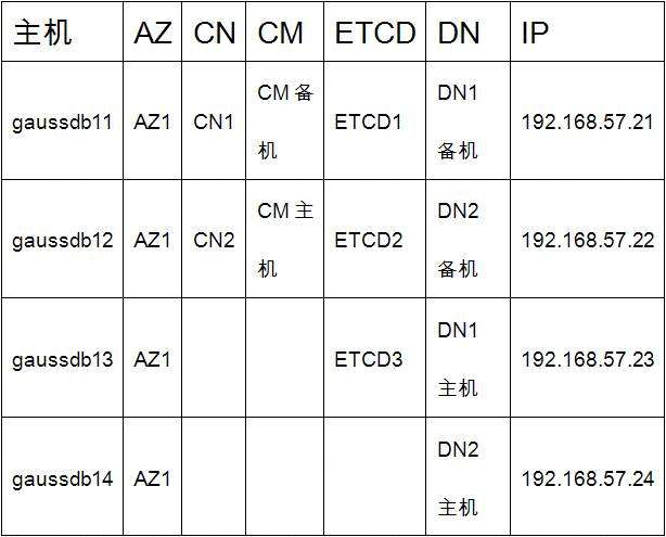 GaussDB T分布式集群这样安装部署不踩坑