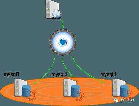 如何从Galera Cluster迁移到MySQL Group Replication