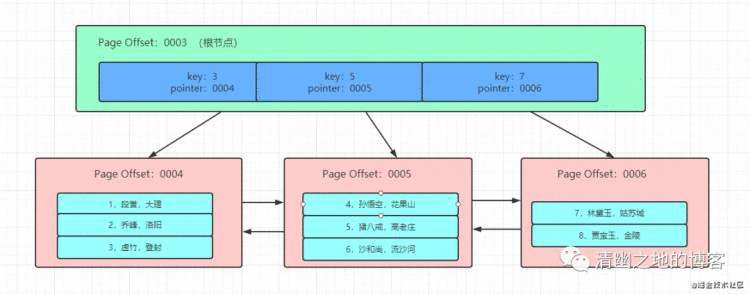 MySQL：InnoDB一颗B+树可以存放多少行数据？