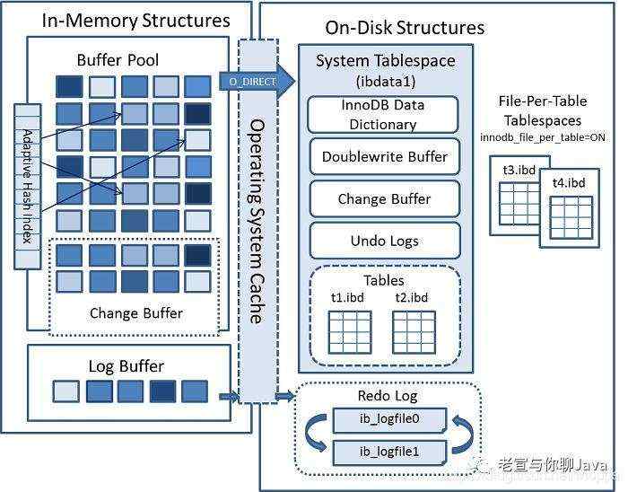 闲聊MySQL：（四）深入分析InnoDB之内存架构