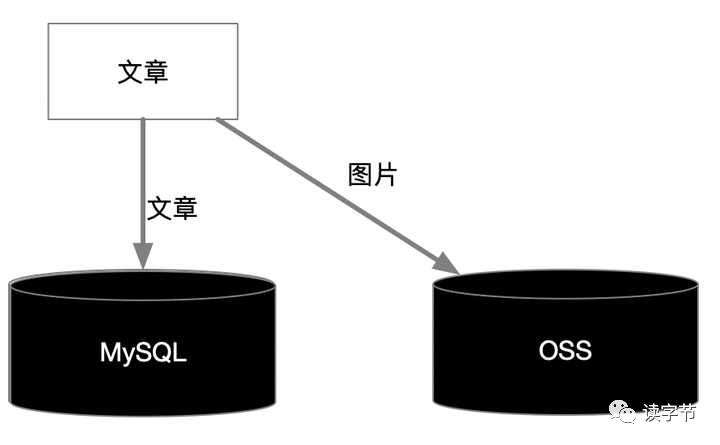 建博客数据库还要连接ES，使用MySQL还是MongoDB更合理