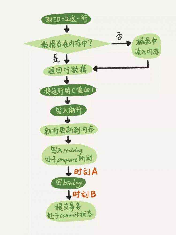 MYSQL两段提交BINGLOG REDOLOG关系