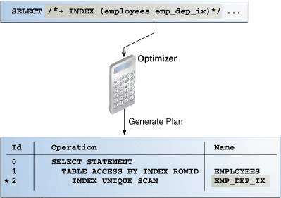 Oracle 19C 关于优化器提示