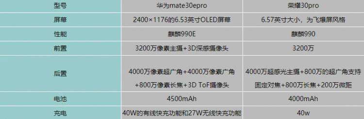 华为mate30epro和荣耀30pro哪个好-参数区别对比