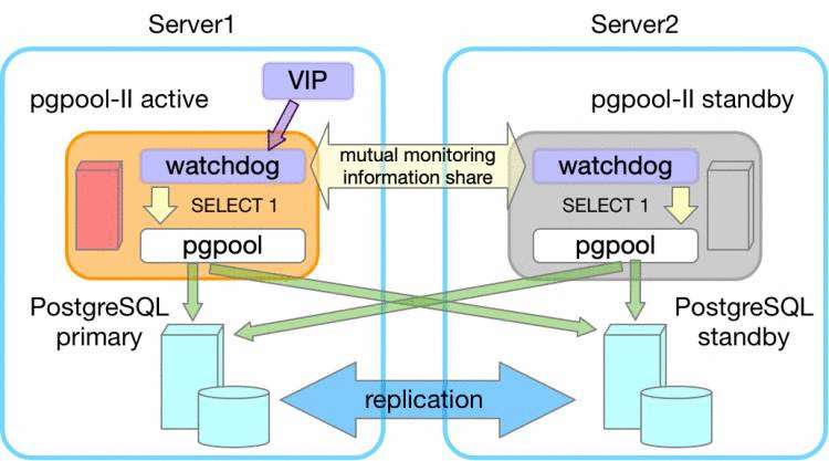 基于PgpoolII的PostgreSQL集群安装与配置教程