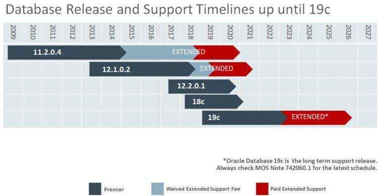 终于等到你，Oracle 19c真的来了