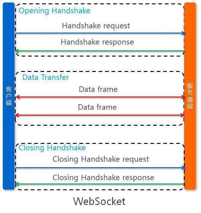 WebSocket