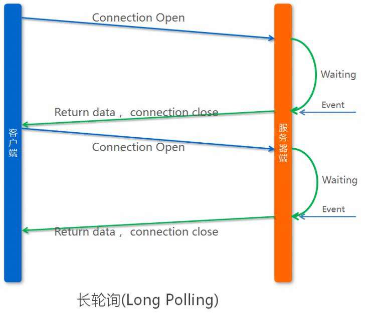 Long Polling