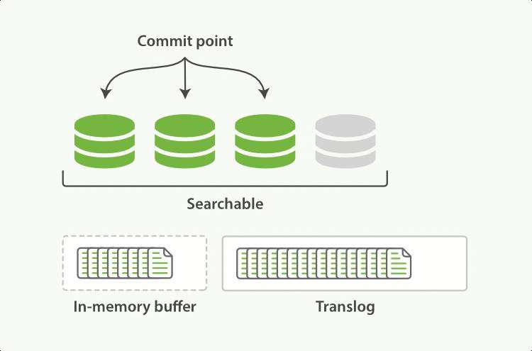 elasticsearch merge