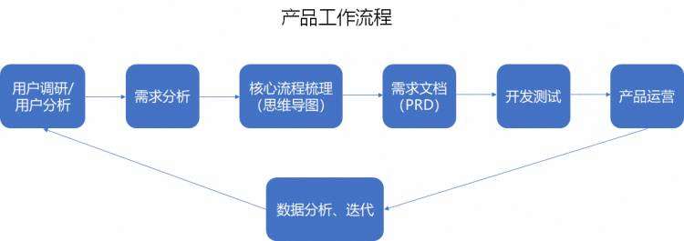 产品也需要懂的数据埋点和日常数据分析