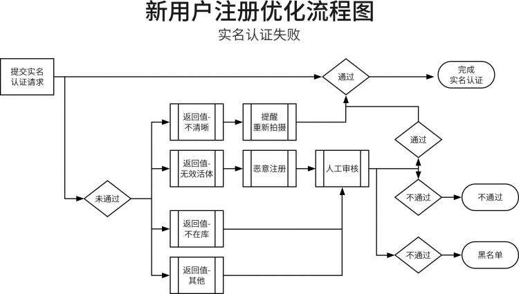 破解需求的来龙去脉（2）：流程变化要弄懂