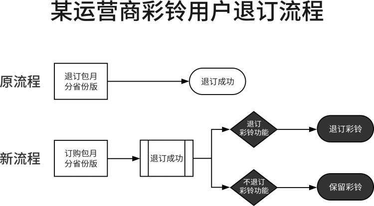 破解需求的来龙去脉（2）：流程变化要弄懂