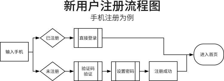 破解需求的来龙去脉（2）：流程变化要弄懂