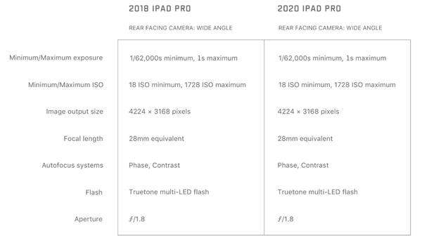 激光雷达能为iPad Pro加分多少？