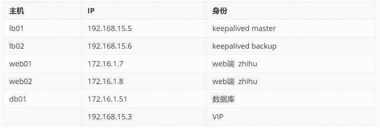 Keepalived 高可用