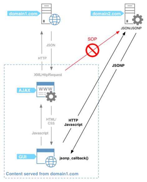 vue学习——网络模块，axios基础，axios的封装