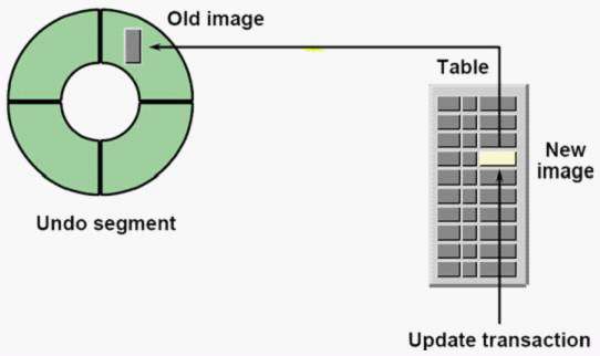 深入解析Oracle Undo机制