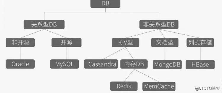 Nosql数据库服务之redis