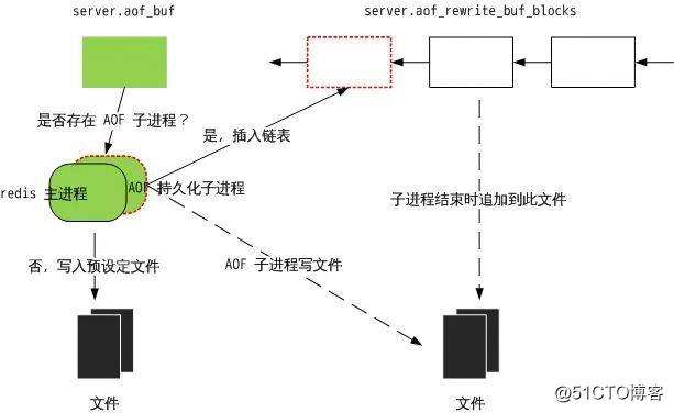 Nosql数据库服务之redis