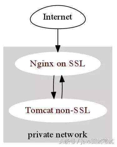 nginx+tomat https ssl 部署完美处理方案