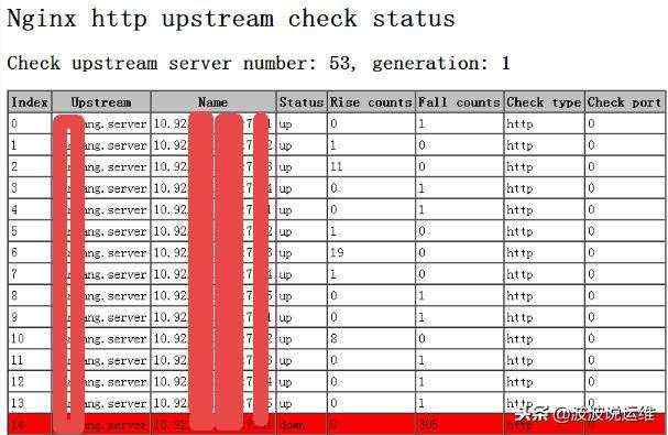 Nginx配置——生产环境开启status用以监控状态信息