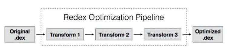 Android字节码优化工具redex初探