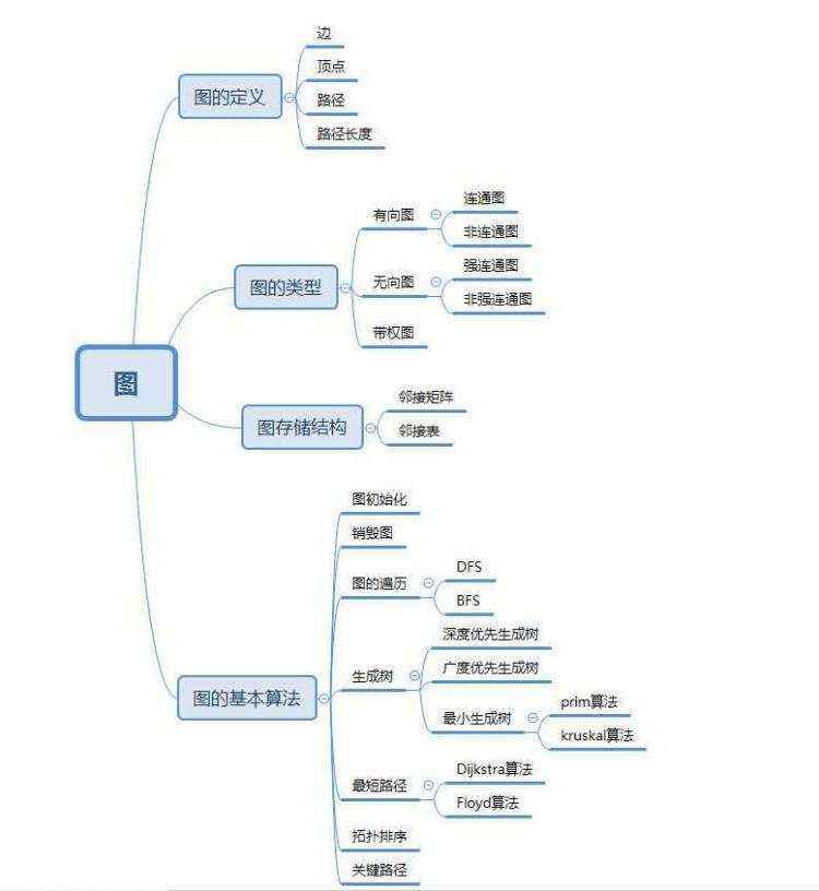 图基本概念及操作